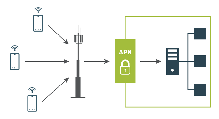 The answer to working remotely | Connect Mobile APN Managed Solution ...